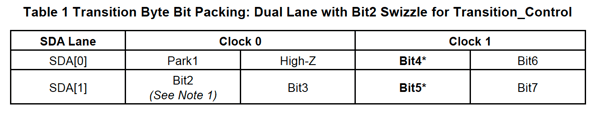 Table 1 Transition Byte Bit Packing Dual Lane with Bit2 Swizzle for Transition_Control